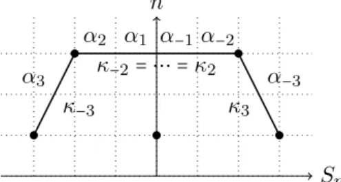 Figure 5.1 – Forme typique du polygone de Newton d’une r´ ecurrence de Tchebychev.