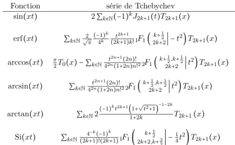 Figure 6.2 – Formes closes pour les s´ eries de Tchebychev de certaines fonctions sp´eciales
