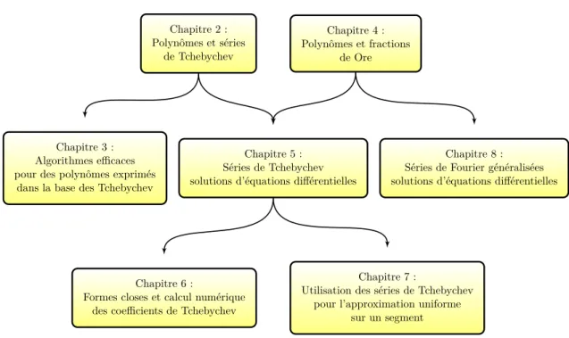 Figure 1.1 – Diagramme des d´ ependances des chapitres