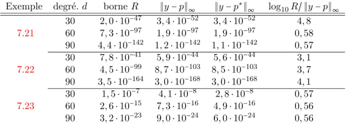 Figure 7.1 – Qualit´ e des bornes valid´ees par les algorithmes 7.3 et 7.4 . La colonne ∏︁