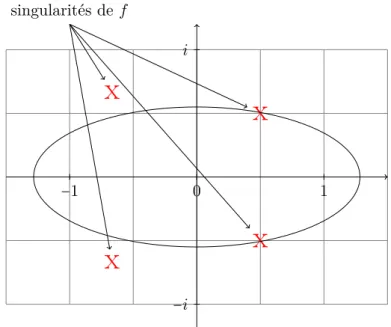 Figure 2.2 – Repr´ esentation de la plus grande ellipse 