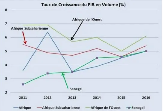 Figure 1: Taux de croissance du PIB réel de 2011 à 2016 