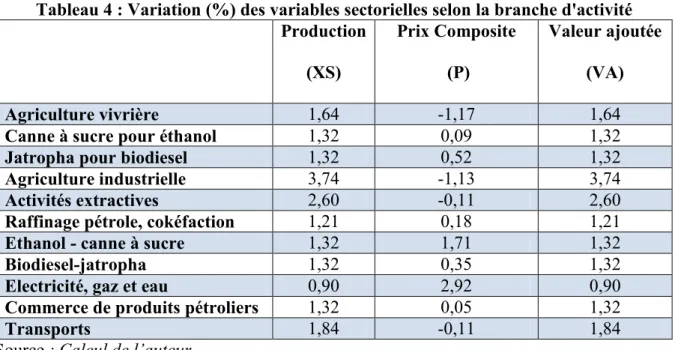 Tableau 4 : Variation (%) des variables sectorielles selon la branche d'activité 