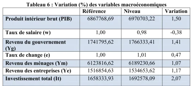 Tableau 6 : Variation (%) des variables macroéconomiques 