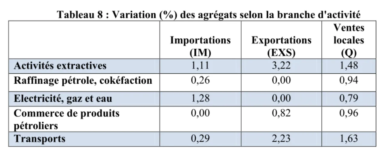 Tableau 8 : Variation (%) des agrégats selon la branche d'activité     Importations  (IM)  Exportations (EXS)  Ventes locales (Q)  Activités extractives  1,11  3,22  1,48 