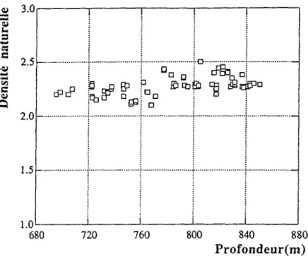 Figure 1.8 Densité natureile du Toarcien-Domérien  Conclusions sur les caractéristiques physiques 