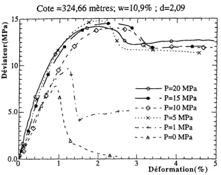 Figure 1.17. Essais à différents confinements (Callovo-Oxfordien)  Cote =831,03 mètres; w=7,6%; d=2,15  T-—I  1 ! 1 1 1 1 1 1 J 1 1 1 1 T 1 1 1 1 !   1 — T  •e P=20 MPa  • - P^Î5 MPa  -  - O - -P=10MPa  ...-X---- P=l MPa  - P=0 MPa 