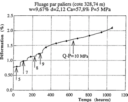Figure 1.20a Fluage par palier (5 paliers) 