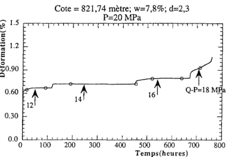 Figure 1.26b. Fluage par palier (821,89 m).  CONCLUSION 