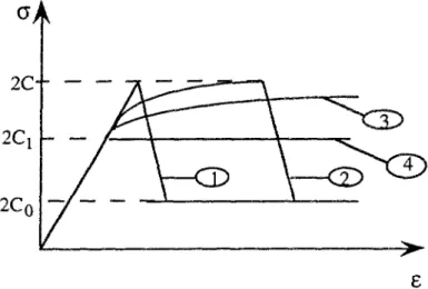 Figure 2.3 Réponse du modèle ID avec écrouissage isotrope négatif.  2.1.2 Généralisation au cas tridimensionnel 