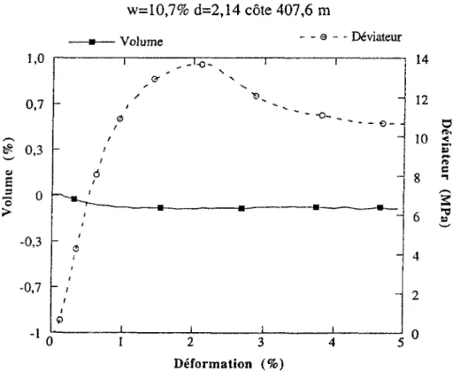 Figure 2.7a Variation du volume et du déviateur (P=10 MPa). 