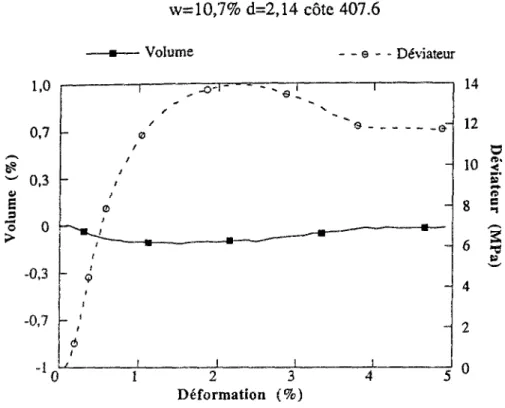 Figure 2.7b. Variation du volume et du déviateur (P=5 MPa)  La valeur du coefficient de Poisson donnée par ces deux essais est de 0,44