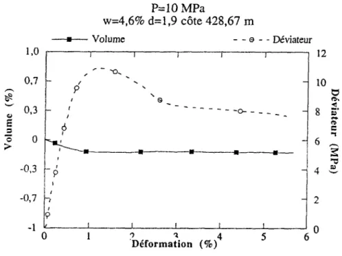 Figure 2.9 Influence de la teneur en eau le volume (w=4,6%) 