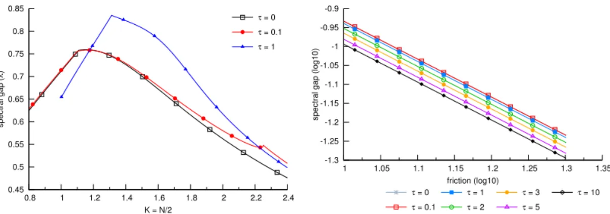 Figure 2.4 – Zoom of Figure 2.3 around ⇠ = 1 (Left) and large ⇠ (Right; logarithmic scale).