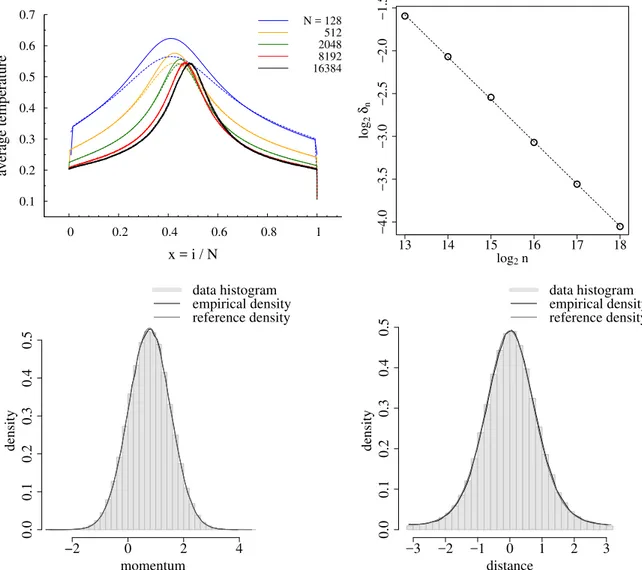 Figure 4.2 – (Color online) Top left: empirical distribution of momenta at the site i max (where