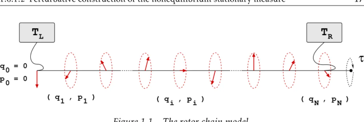 Figure 1.1 – The rotor chain model.