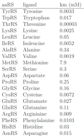 Table 1.3 – La constante de Michaelis, K m , est définit comme la concentration de substrat