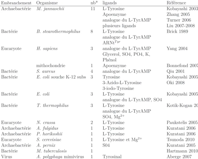 Table 1.7 – Quelques structures connues de TyrRS. nb* : nombre de structures dans la PDB.
