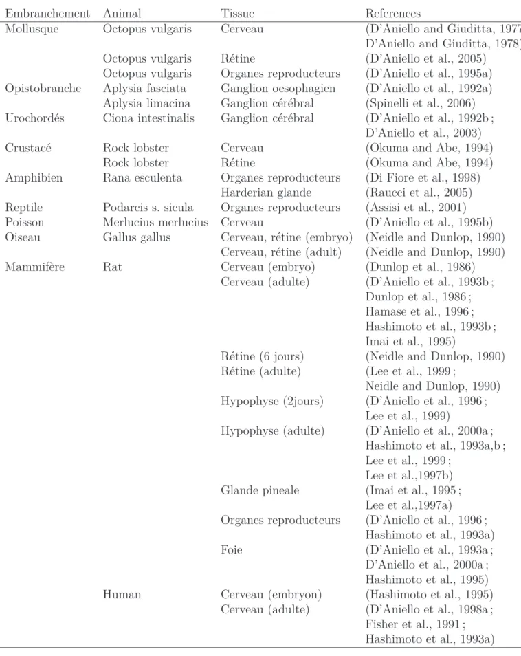 Table 1.9 – D-Asp dans les tissus nerveux et endocriniens dans différentes espèces.
