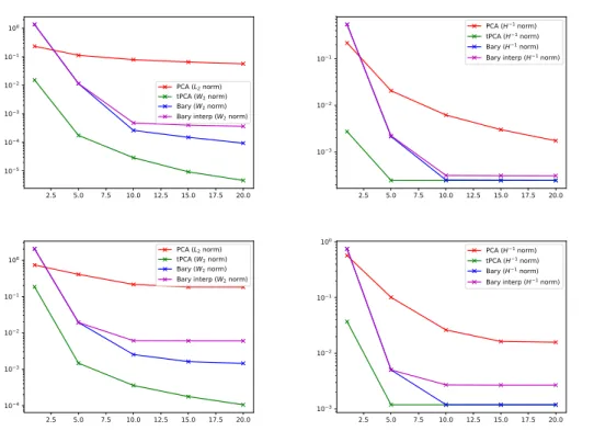 Figure 2: Errors on M test for the Burgers equation. Top figures: average error. Bottom figures: worst