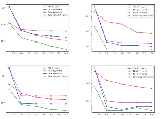 Figure 3: Errors on M test for the ViscousBurgers equation. Top figures: average error