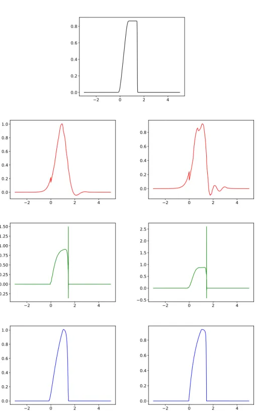 Figure 7: ViscousBurgers equation: Reconstruction of a function with n = 5 (left) and n = 10 (right)