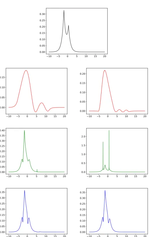 Figure 8: CH equation: Reconstruction of a function with n = 5 (left) and n = 10 (right)