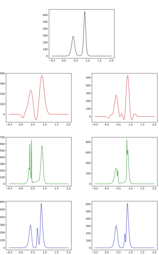 Figure 9: KdV equation: Reconstruction of a function with n = 5 (left) and n = 10 (right)