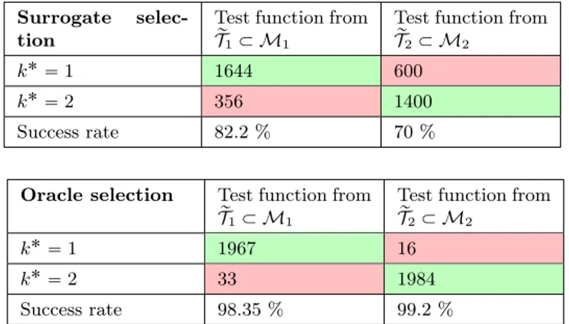 Table 1: Performance of model selection and oracle selection.