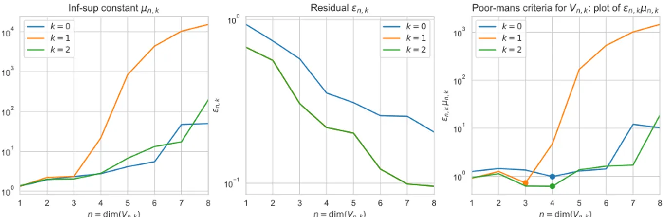 Figure 5.4: Inf-sup constants µ n,k and residual errors ε n,k , leading to the dimension n choice for V k .