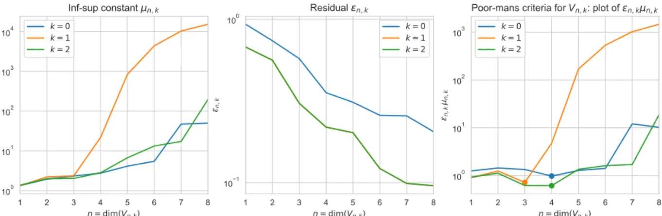 Figure 5.4: Inf-sup constants µ n,k and residual errors ε n,k , leading to the dimension n choice for V k .