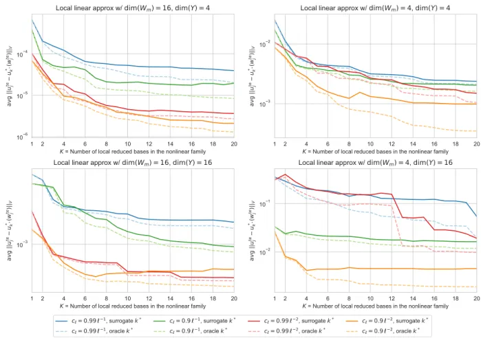 Figure 5.5: Average of errors }u te j ´ u