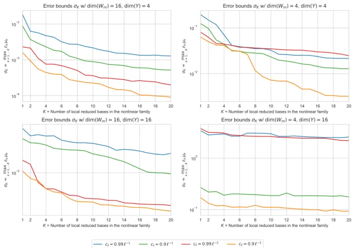 Figure 5.6: Error bounds of local linear families, given by σ K “ max k“1...K µ k ε k .