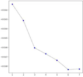 Figure 3. Plot of J(N )/N as a function of N in dimension d = 2 for p = 1.5. It is unclear whether J(7)/7 is smaller than J(6)/6, due to numerical errors.