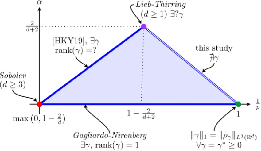 Figure 2. Graphical representation of the validity and existence of optimisers for Lieb-Thirring-type inequalities in the form