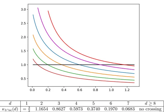 Figure 1. Numerical computation of the curves κ 7→ L (1) κ,d /L sc κ,d