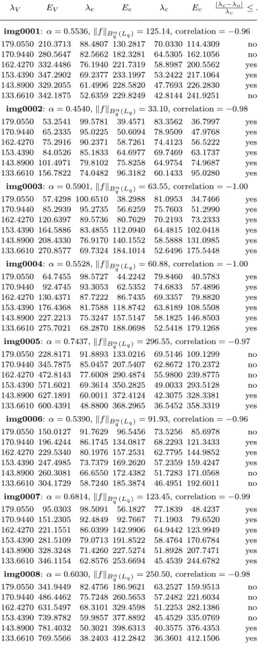 Table 1 contains the results of our tests, which are reported using slightly different conventions than elsewhere in this paper