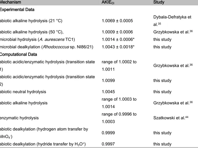 Table 1. AKIE Cl  values associated with atrazine degradation.