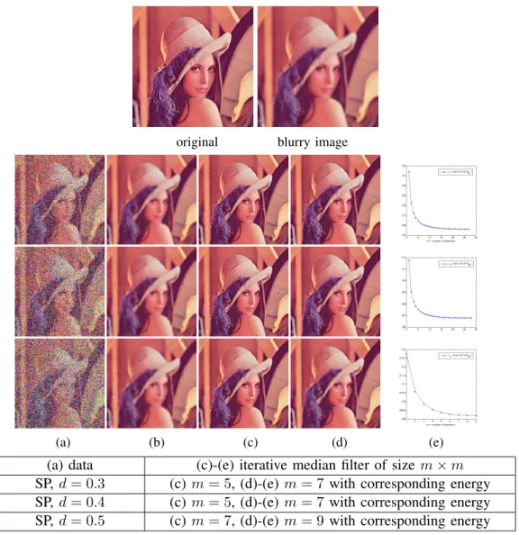 Fig. 5. Preprocessed images using iterative median filter. (a) noisy-blurry data blurred with Gaussian blur kernel with σ b = 2 and then contaminated by Salt-and-Pepper noise with noise density d