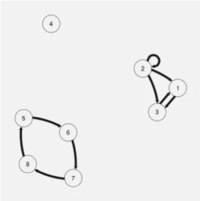 Figure 1: Scenario 2. True interaction graph between the K = 8 neurons. A directed edge is plotted from vertex ℓ to vertex k if the interaction functions h k,ℓ is non-null.