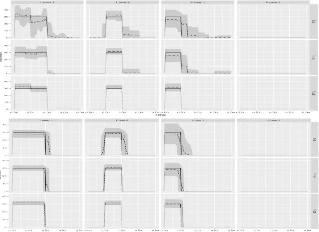 Figure 2: Results for scenario 1: Estimation of the (h k,ℓ ) k,ℓ=1,2 using the regular prior (upper panel)