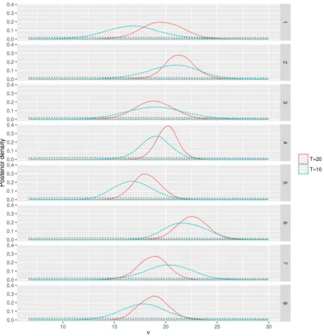 Figure 5: Scenario 2: Results on (ν ℓ ) k=1...K for a particular dataset: Prior distribution (dotted line),