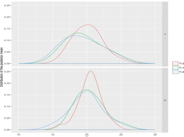 Figure 9: Results for scenario 3 : smooth interaction functions: Distributions of E  ν k |(N t sim ) t∈[0,T ]  sim=1...25 for T = 5, 10, 20 seconds (long dashed, short dashed and plain line