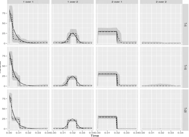 Figure 10: Results for scenario 3 : smooth interaction functions: Estimation of the interaction functions (h k,ℓ ) k,ℓ=1,2 using the regular prior for T = 10 (upper panel) and T = 10 (bottom)