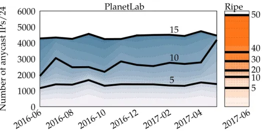 Figure 9: Vue longitudinale de l’évolution d’anycast: Nombre de déploiements IP/24 anycast (axe Y) et répartition de leur empreinte géographique (heatmap et courbes de niveau) dans PlanetLab (à gauche, au cours de la dernière année) vs RIPE Atlas (à droite