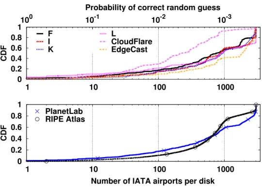 Figure 3.5: Dataset statistics: Per-target and Per-infrastructure of Complementary CDF (CCDF) of the number of IATA airports in each disk