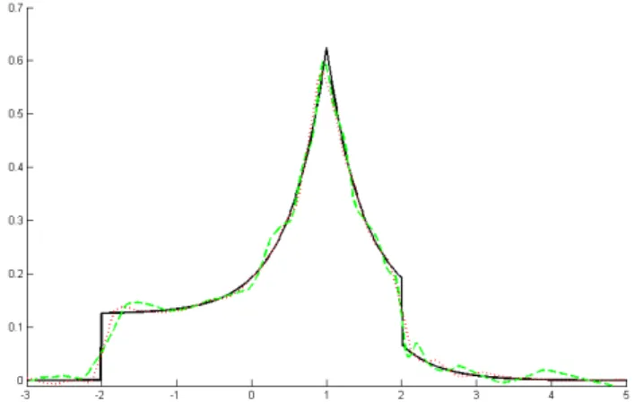 Figure 1: Estimators of the density f (plain dark) for T = 10000 and ∆ = 0.01: the oracle (dotted red) and the estimator bf T,∆ (dashed green).