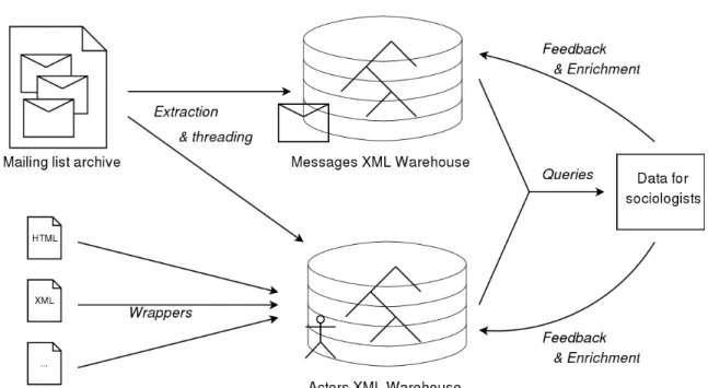 Figure 2 Modèle du processus de construction des entrepôts de données 