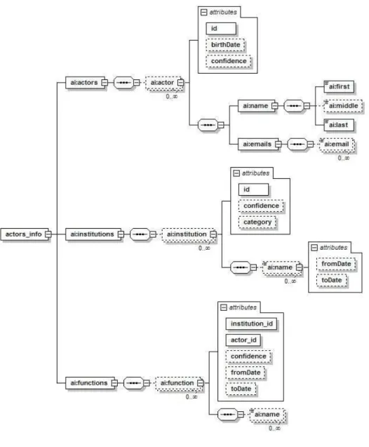 Figure 3 Schéma XML de l’entrepôt « acteur »  