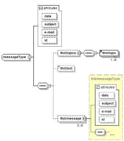Figure 4 Schéma XML de l’entrepôt « message » 